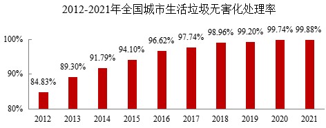 都会生涯垃圾无害化处置惩罚率达99.88%，，，，，，，，燃烧占比68.1%
